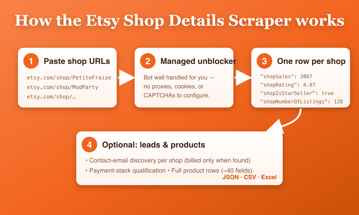 How the Etsy Shop Details Scraper works