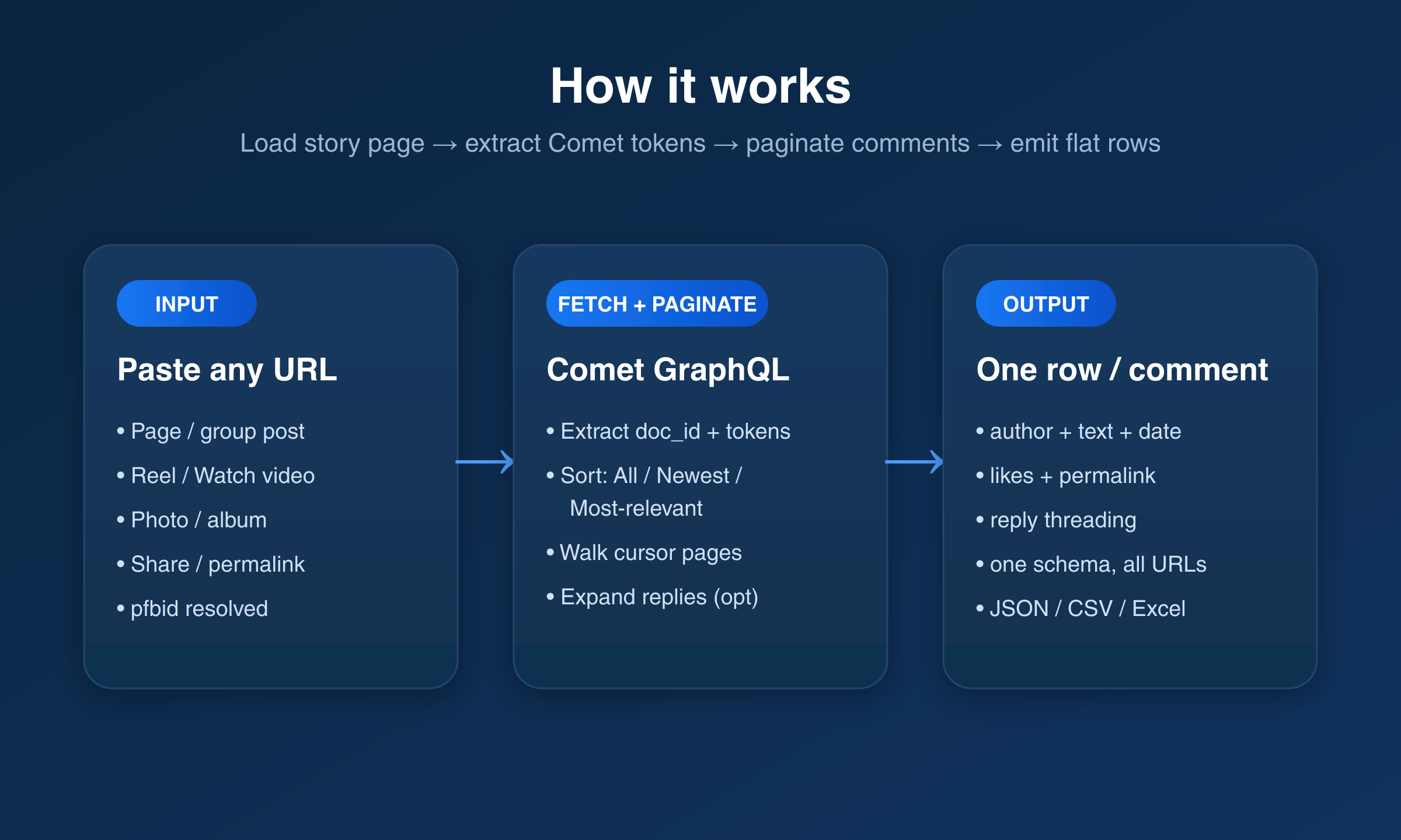 How the Facebook Comments Scraper works