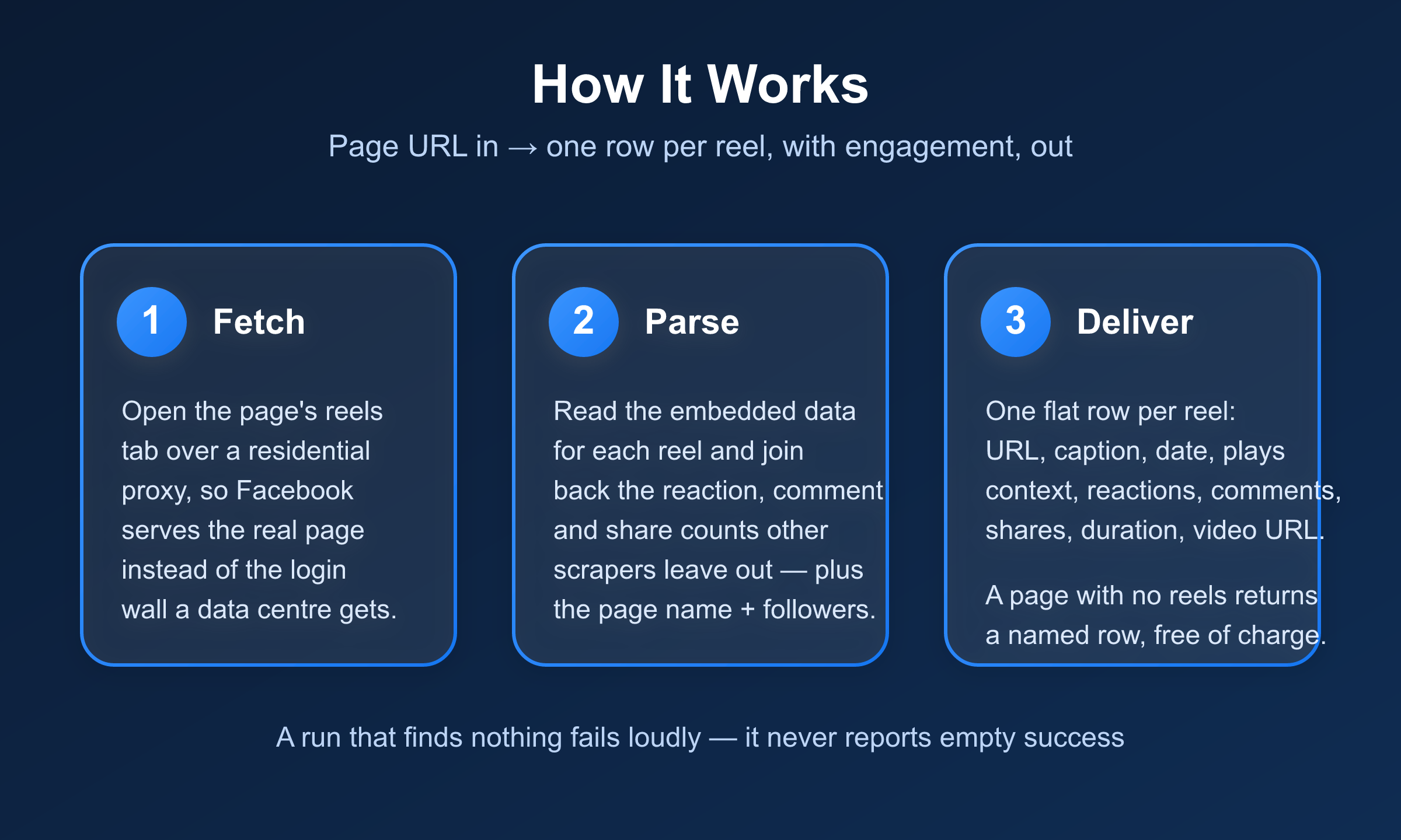 How the Facebook Reels Scraper works