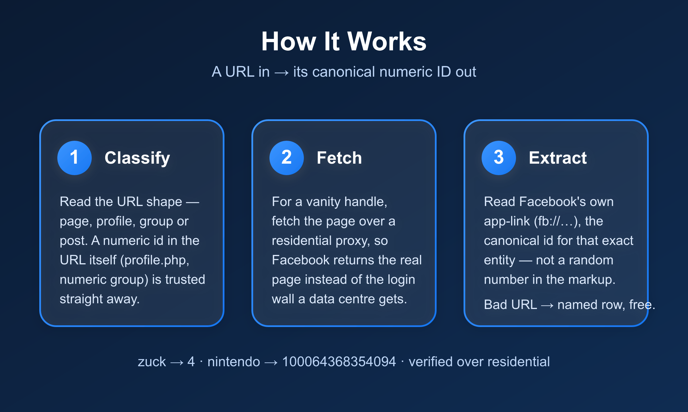 How the Facebook URL to ID Actor works