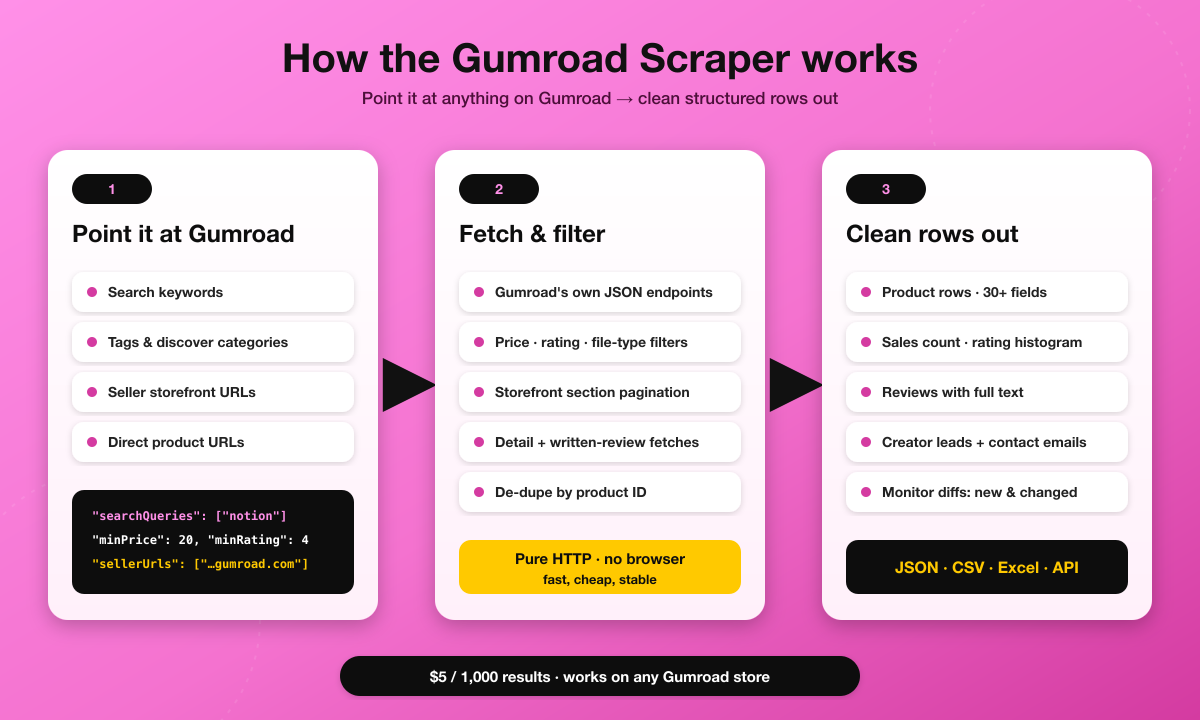 How the Gumroad Scraper works