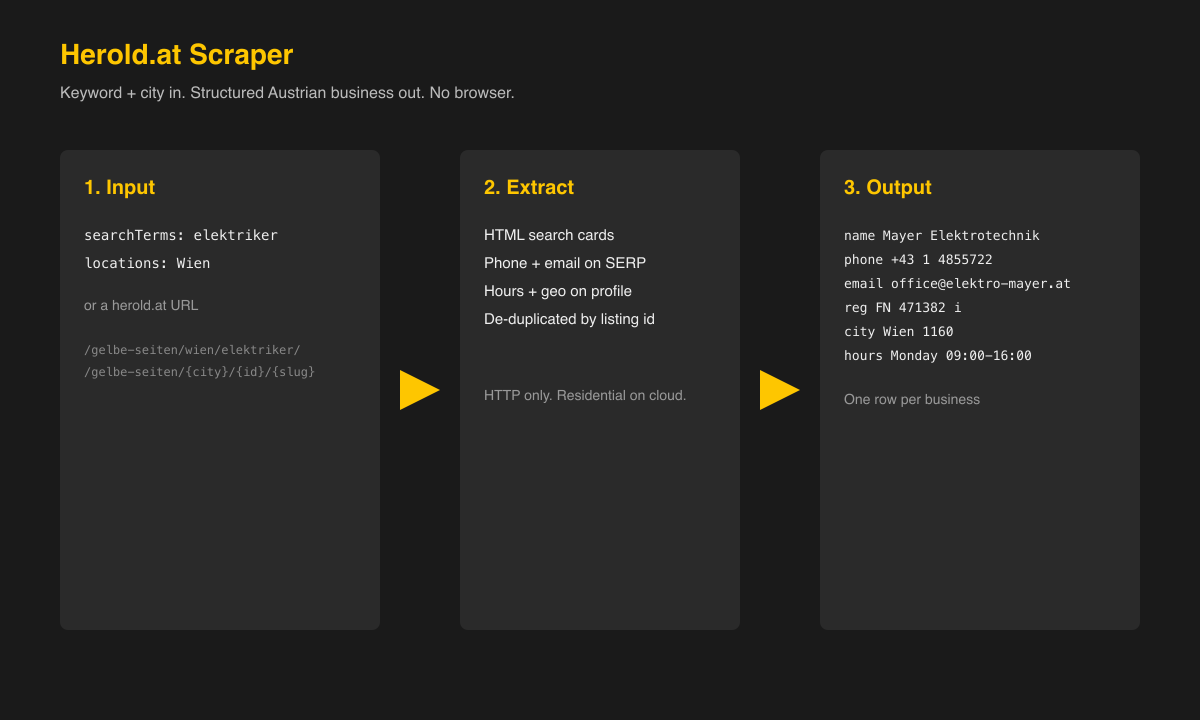 How the Herold.at scraper turns a search into business rows