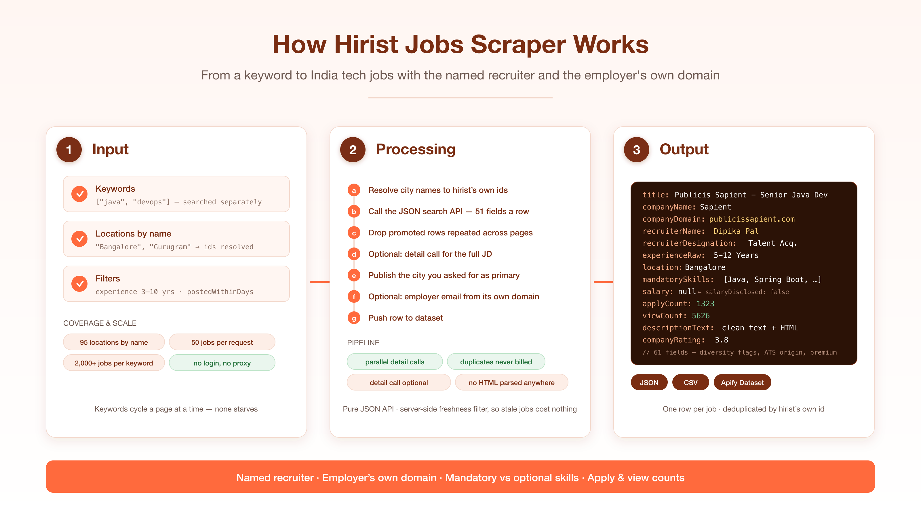 How the Hirist Jobs Scraper works