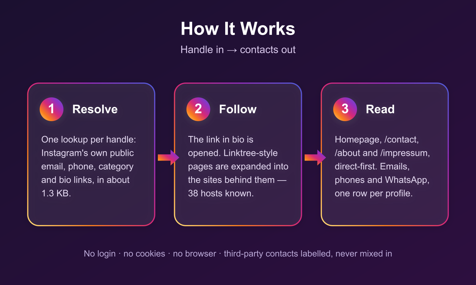 How the Instagram Email & Phone Scraper works