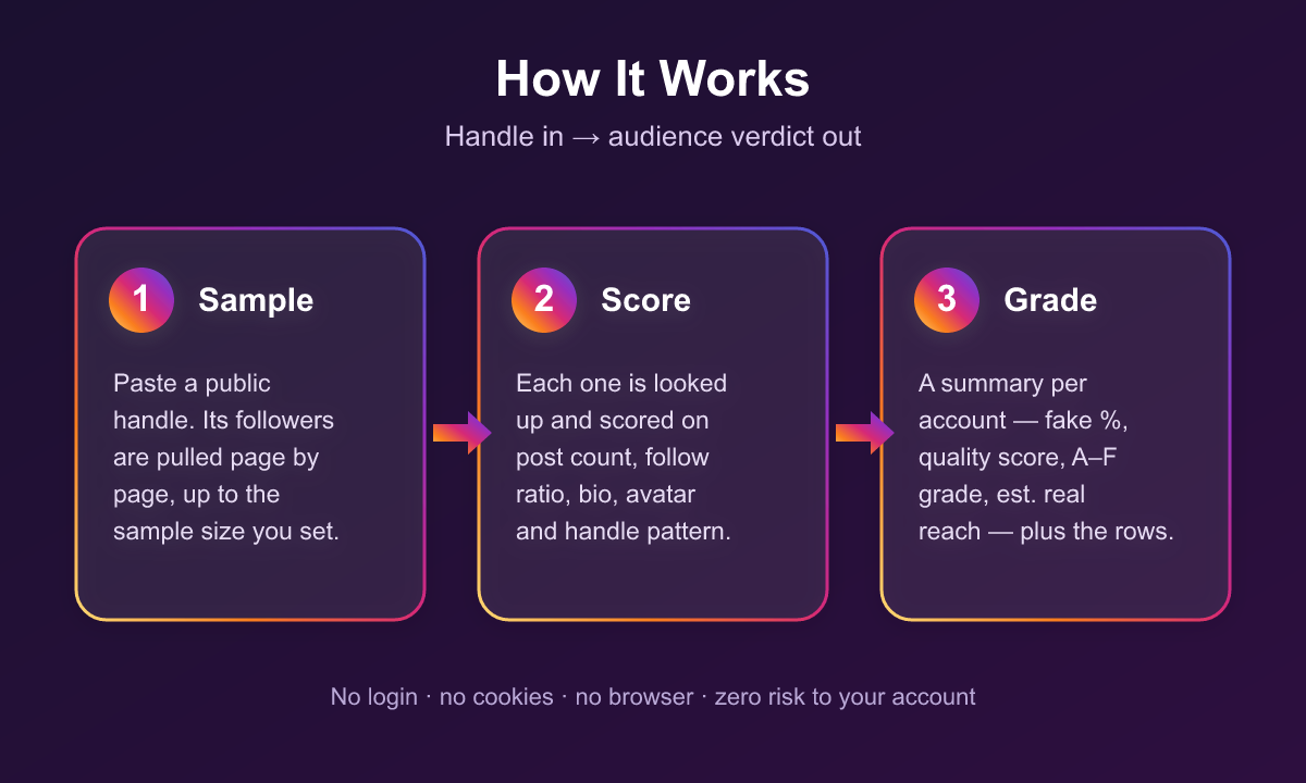 How the Instagram Fake Followers Checker works