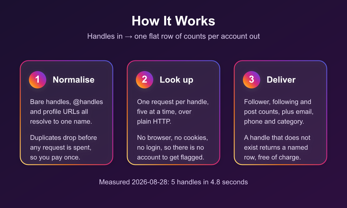 How the Instagram Followers Count Scraper works