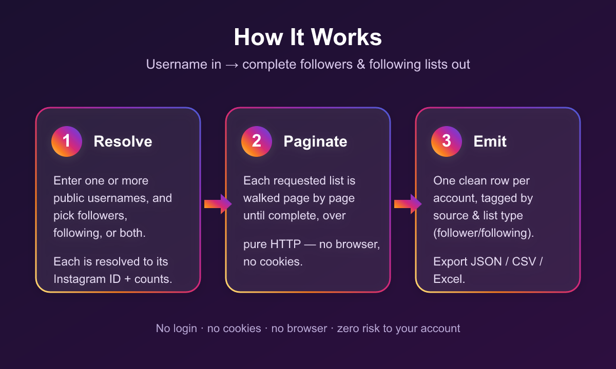 How the Instagram Followers & Following Scraper works