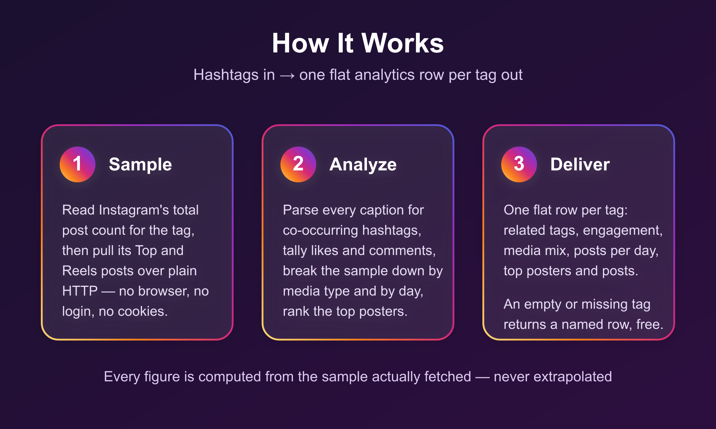 How the Instagram Hashtag Analytics Actor works