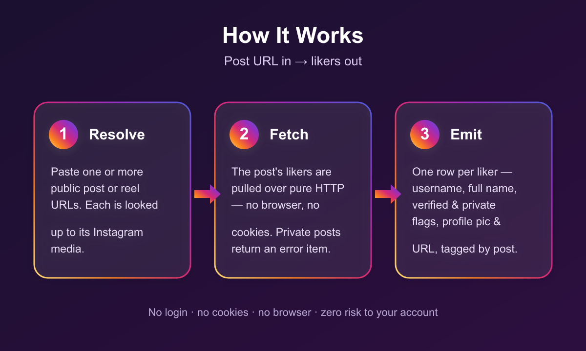 How the Instagram Post Likers Scraper works