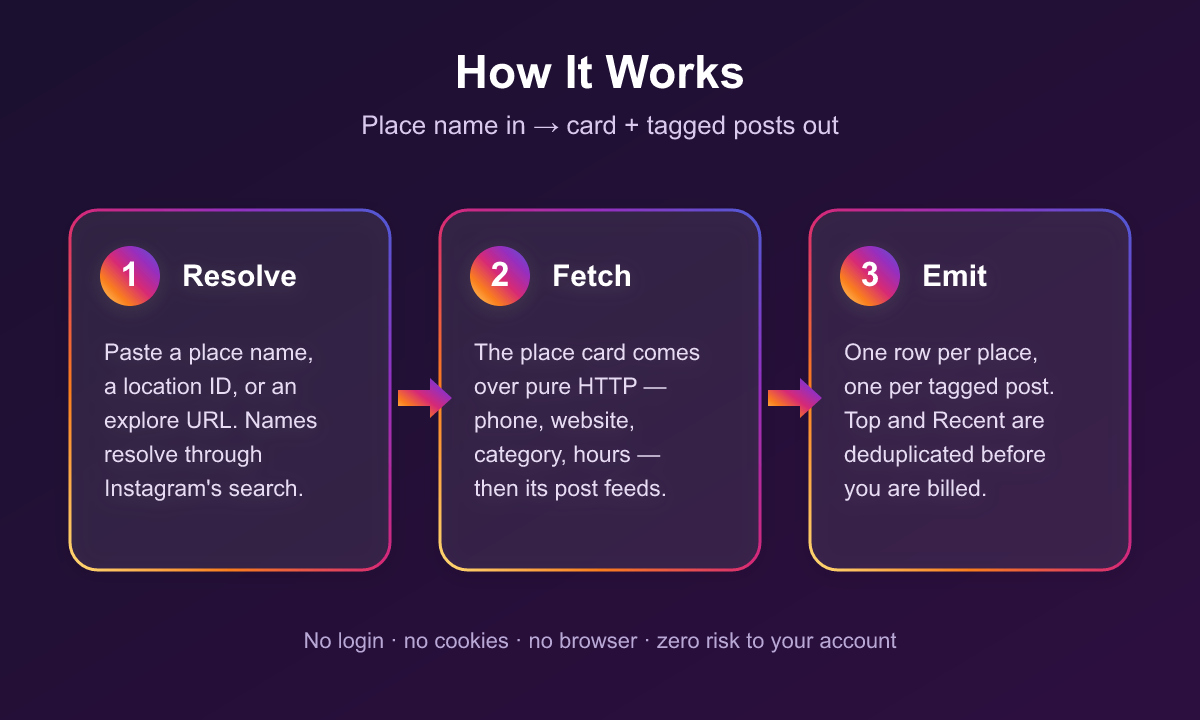 How the Instagram Location Scraper works
