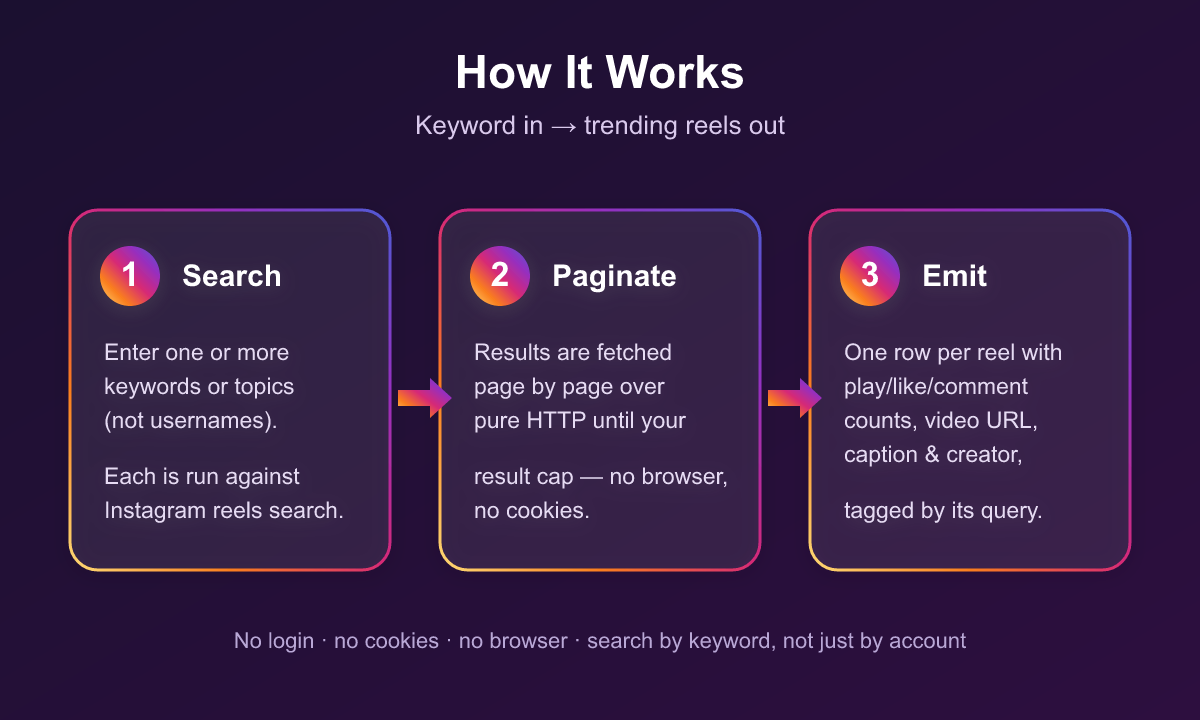 How the Instagram Reels Search & Viral Finder works