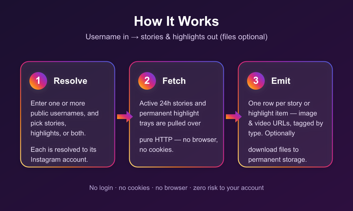 How the Instagram Stories & Highlights Scraper works