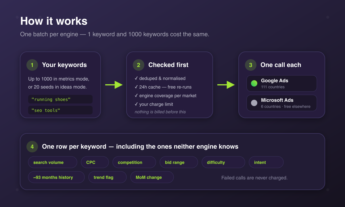 How it works