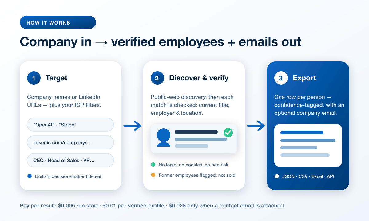 How the LinkedIn Company Employees Scraper works — target, discover and verify, export