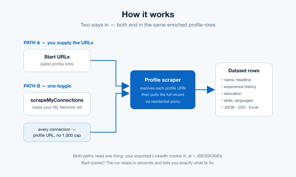 How the LinkedIn Profile Scraper works