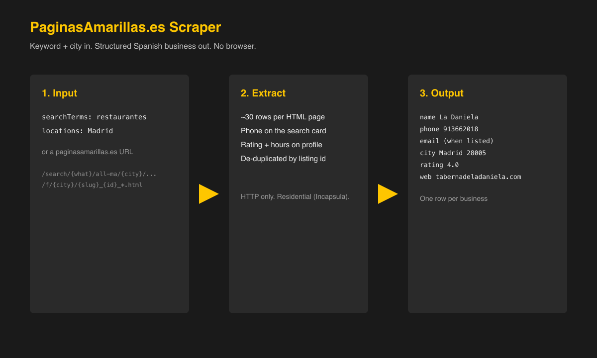 How the PaginasAmarillas.es scraper turns a search into business rows