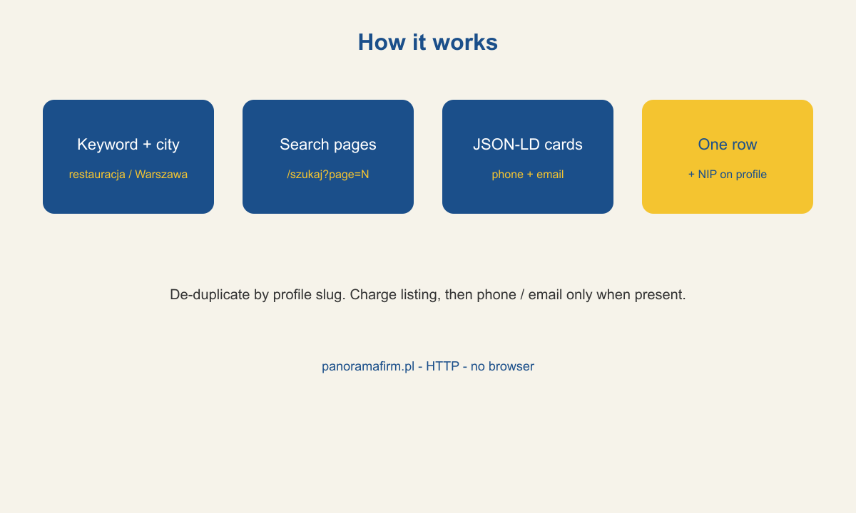 How the PanoramaFirm.pl scraper turns a search into company rows