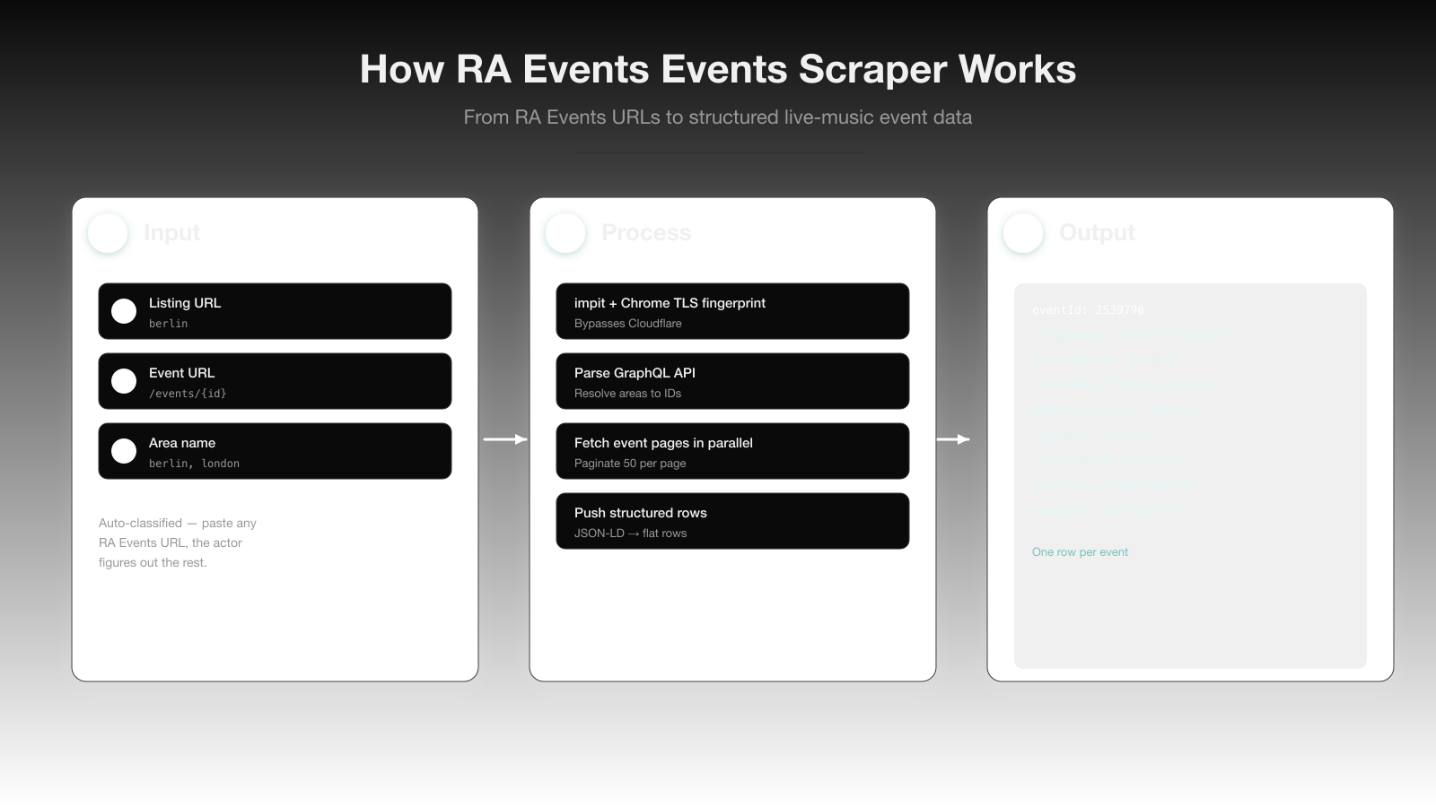 How it works