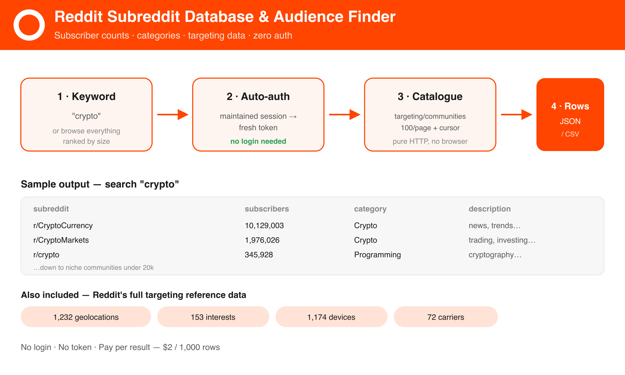 Reddit Subreddit Database