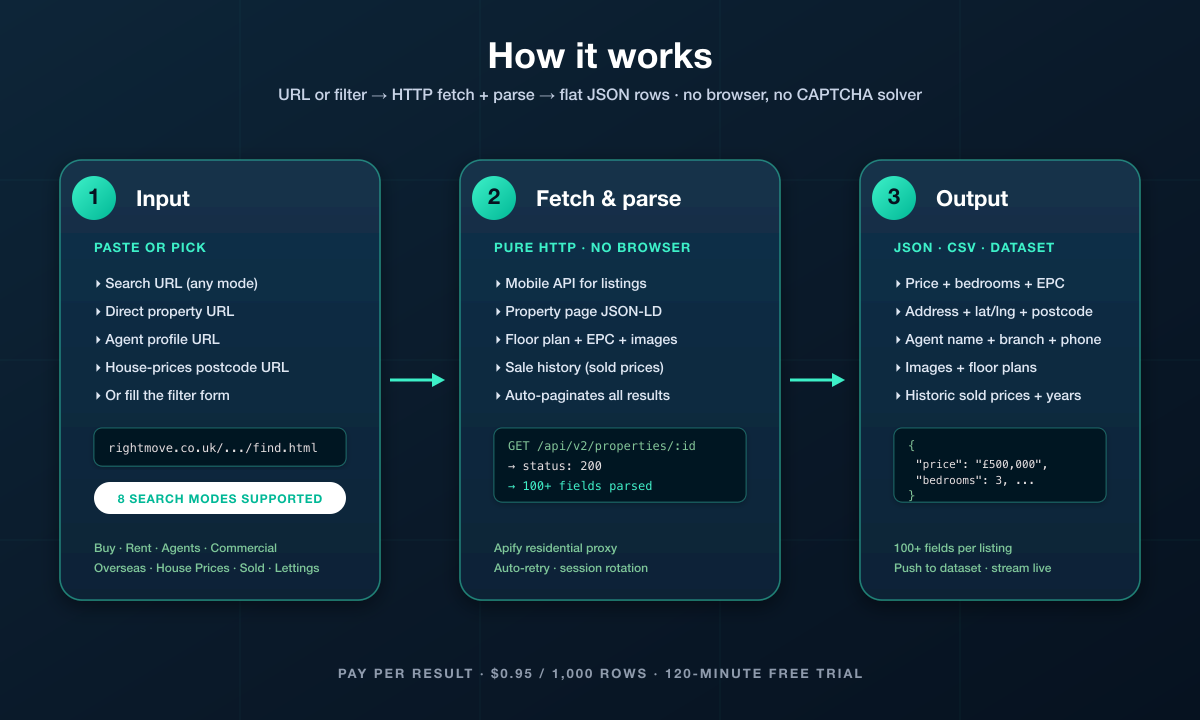 How Rightmove Scraper works