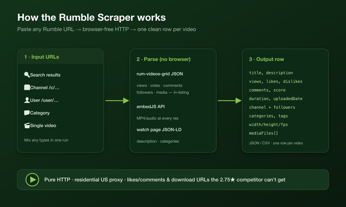 How the Rumble Scraper works