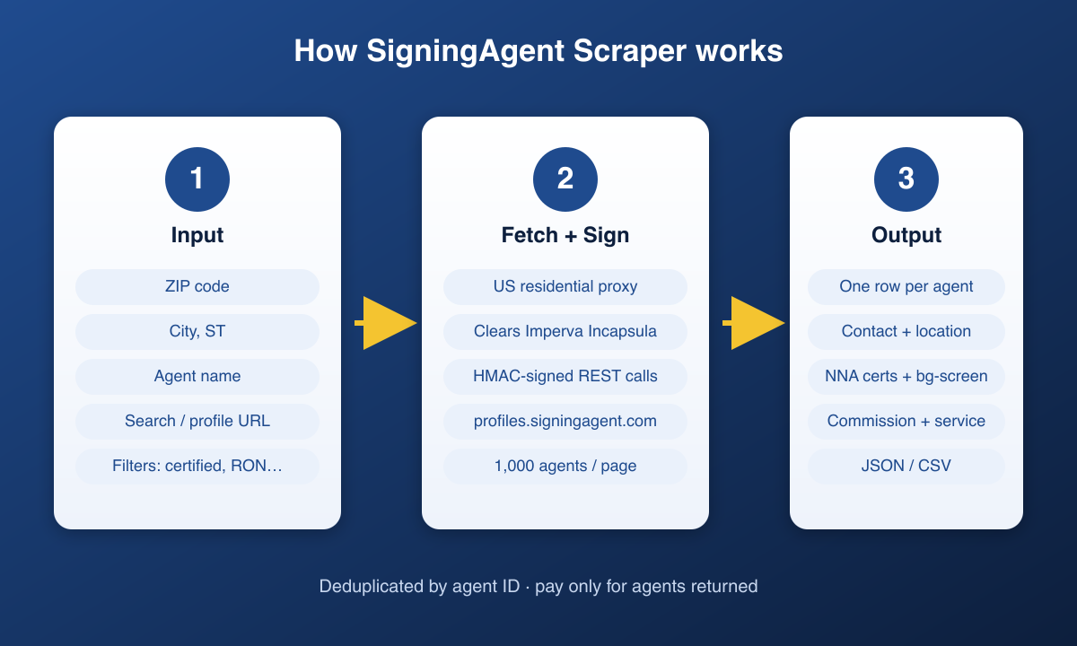 How SigningAgent Scraper works