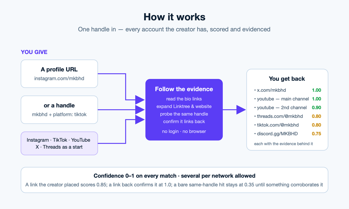 Social Profile Finder