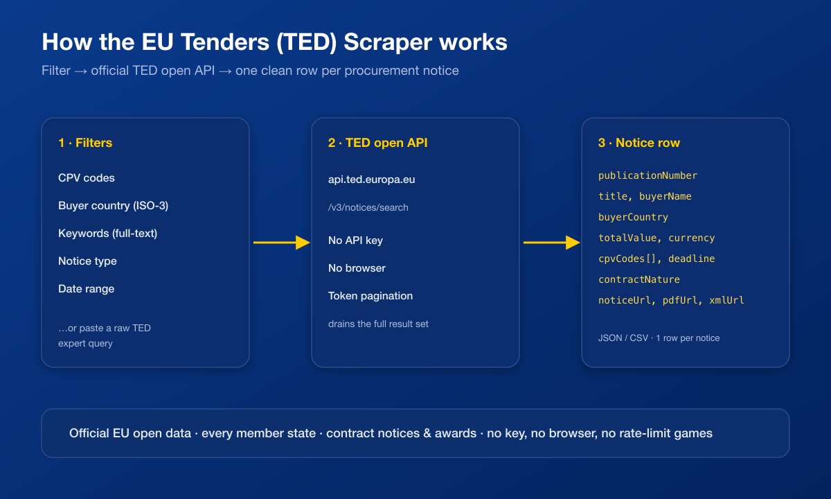 How the EU Tenders (TED) Scraper works