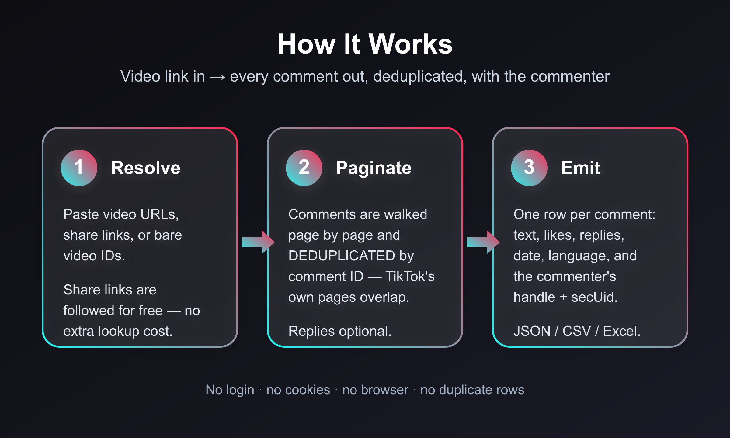 How the TikTok Comments Scraper works