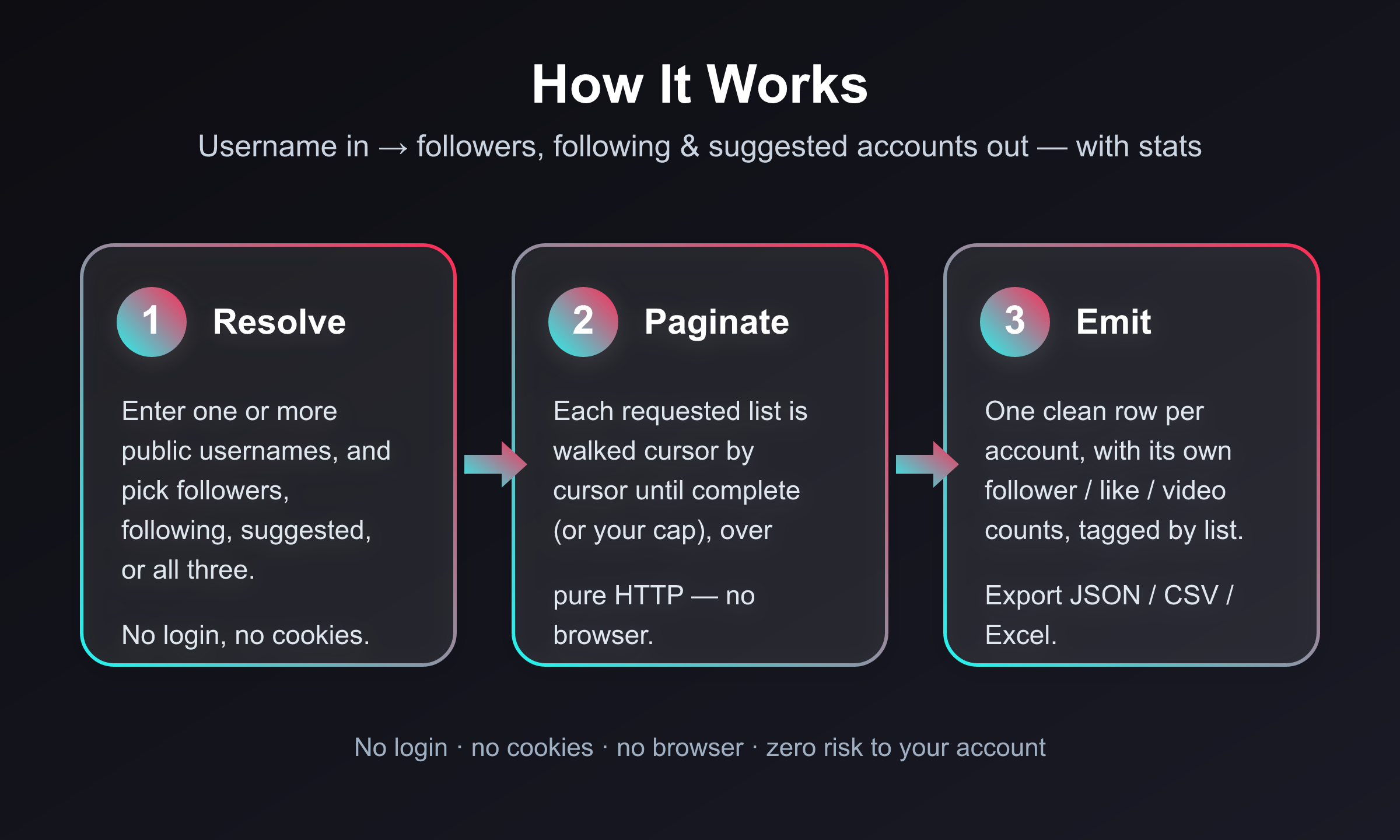 How the TikTok Followers & Following Scraper works