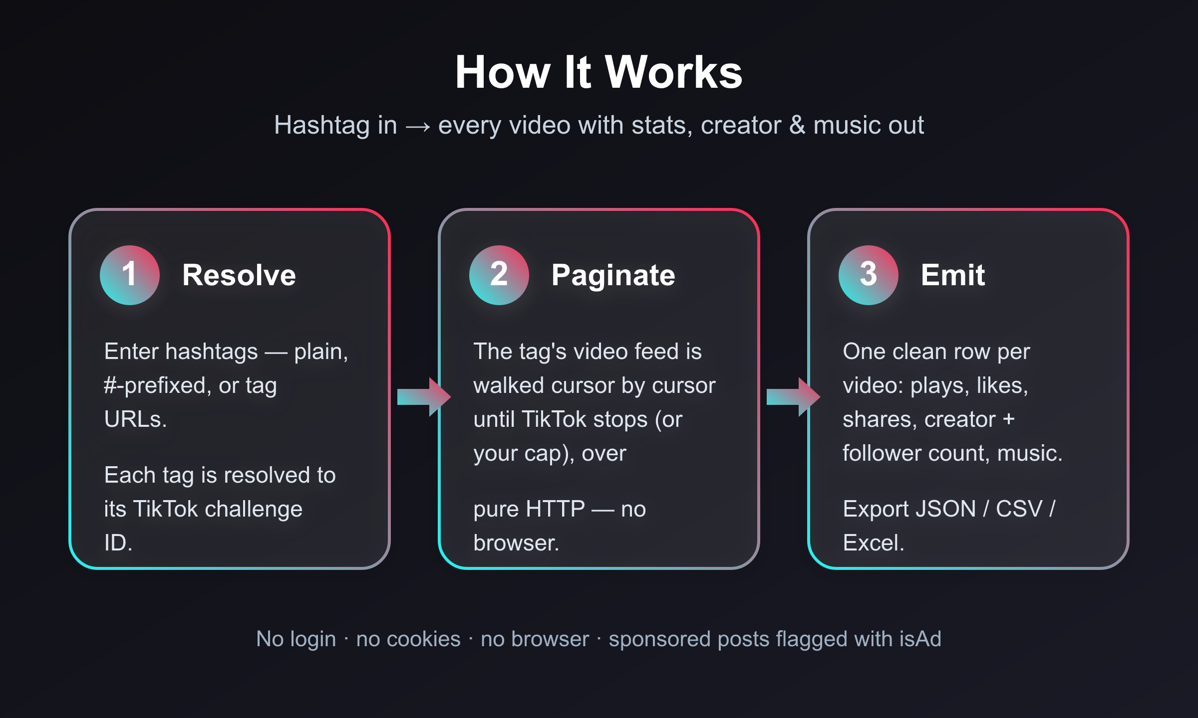 How the TikTok Hashtag Scraper works