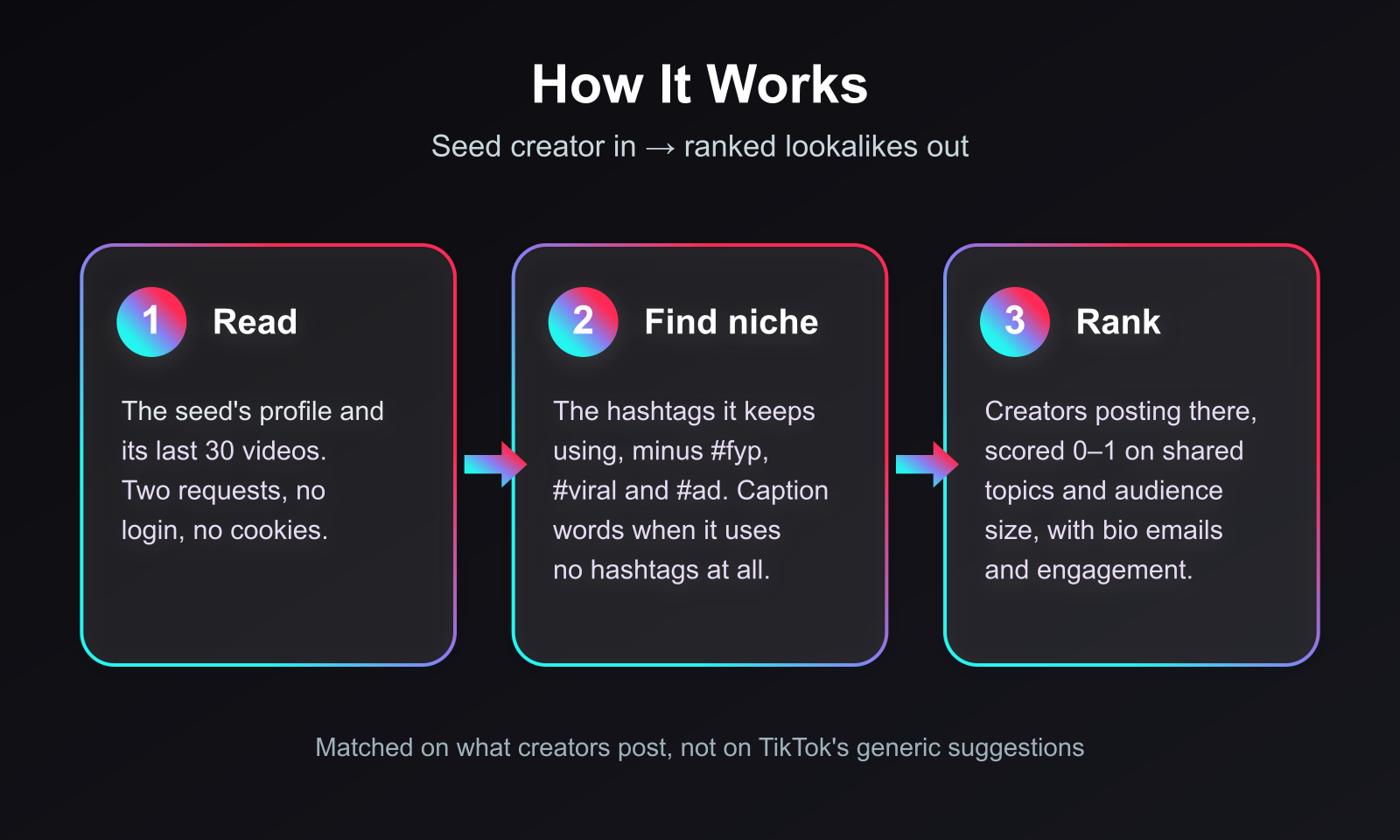How the TikTok Lookalike Finder works