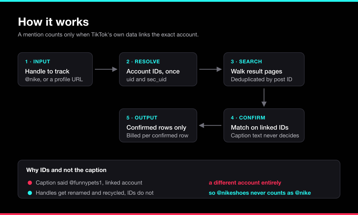 How the TikTok Mention Scraper works