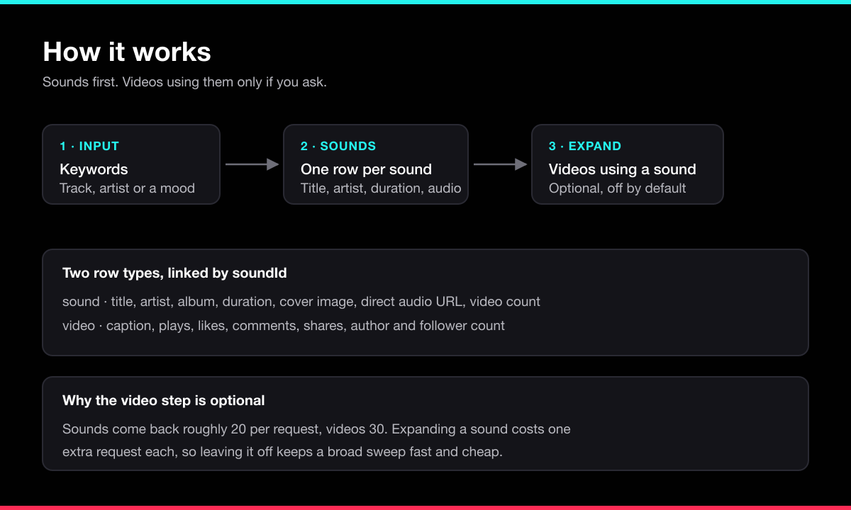 How the TikTok Music and Sound Scraper works