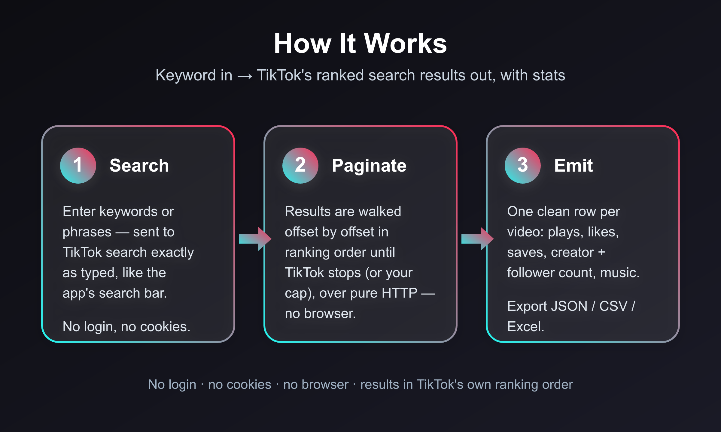 How the TikTok Search Scraper works
