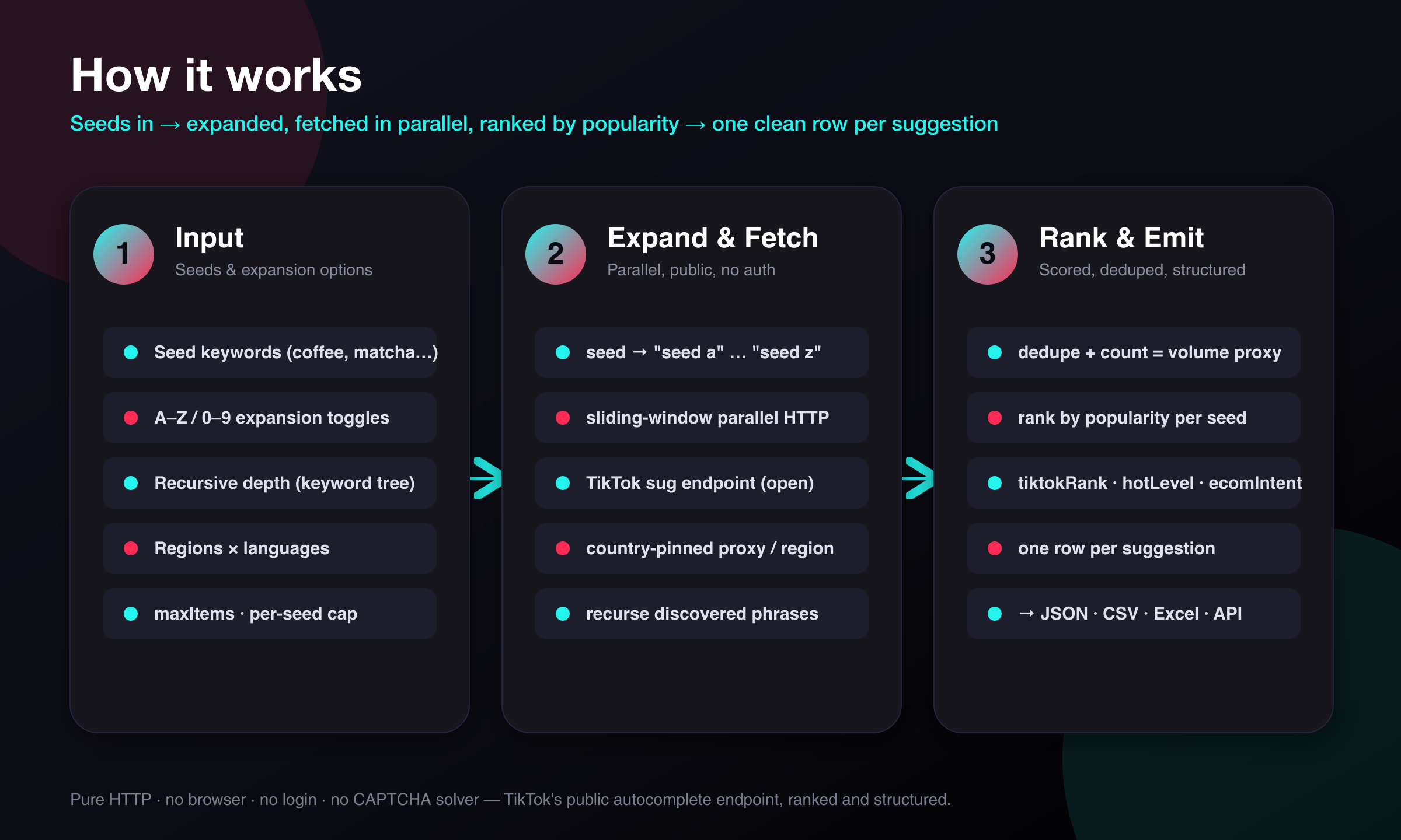 How it works
