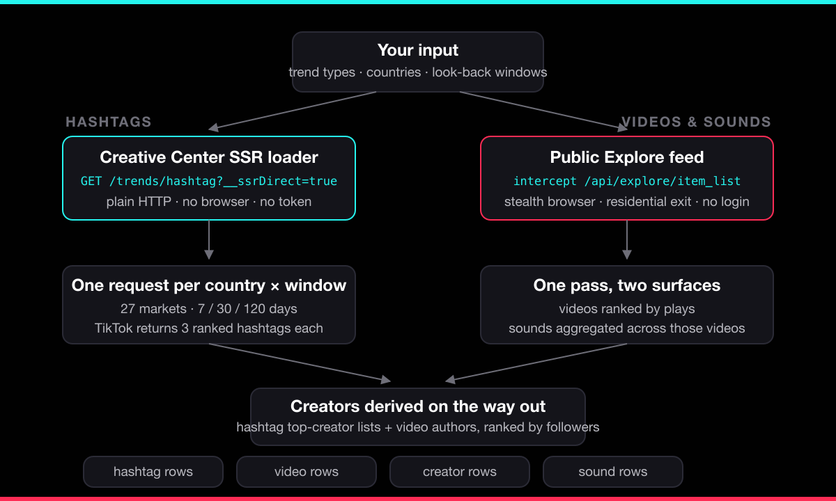 How the TikTok Trends Scraper works