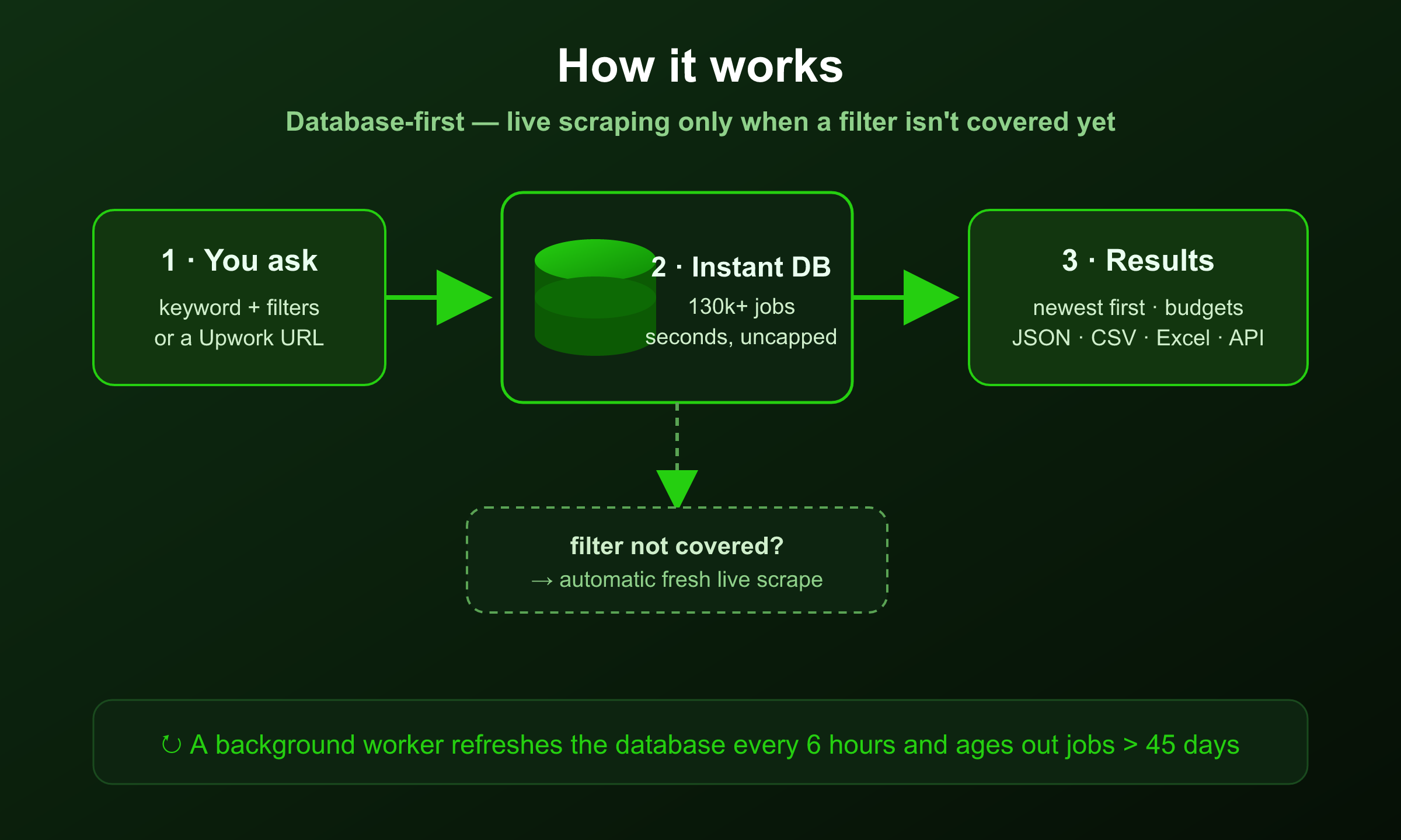 How the Upwork Jobs Scraper works