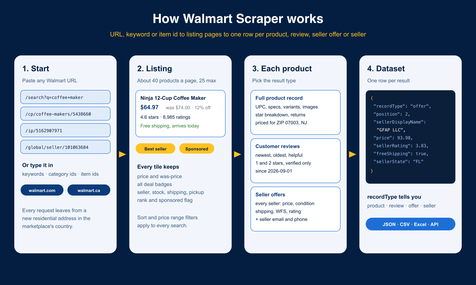 How Walmart Scraper works