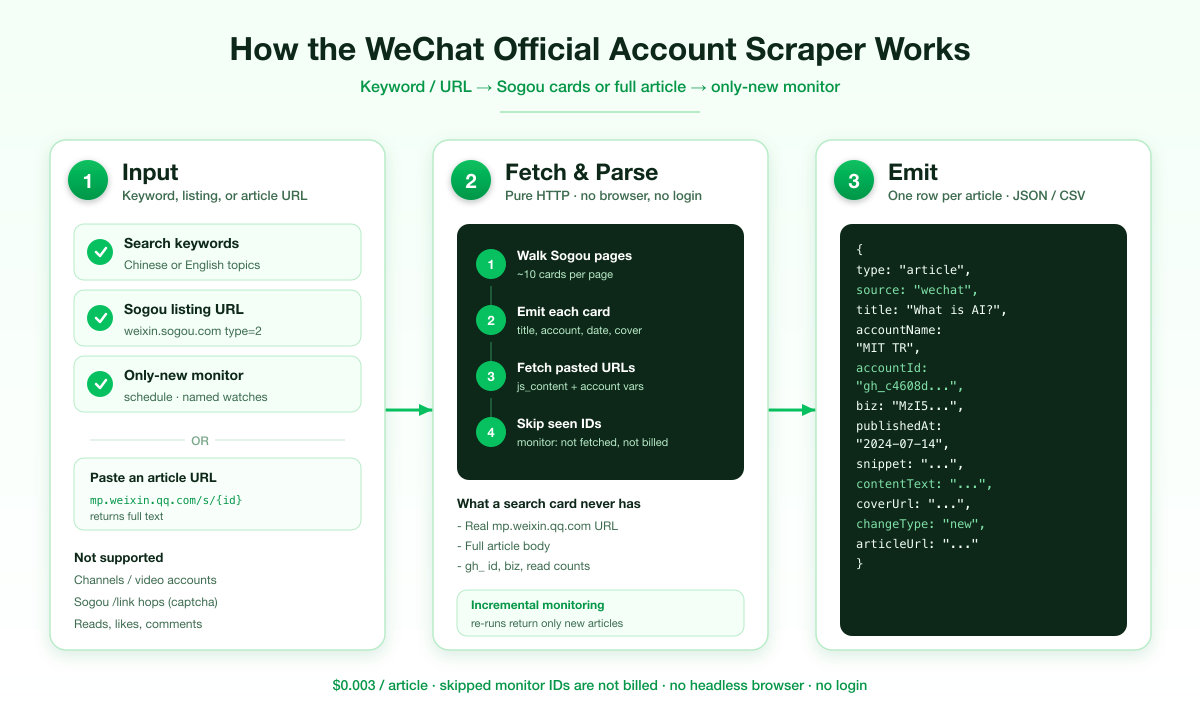 How the WeChat Official Account scraper works