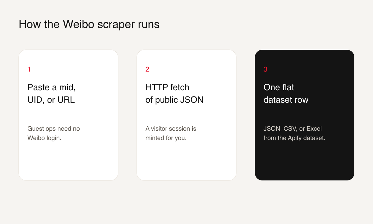 Paste an id, fetch public JSON, export a dataset