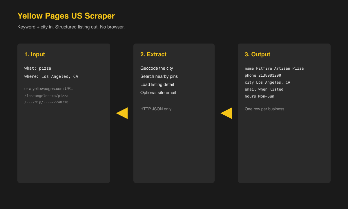 How the Yellow Pages US scraper turns a query into listing rows