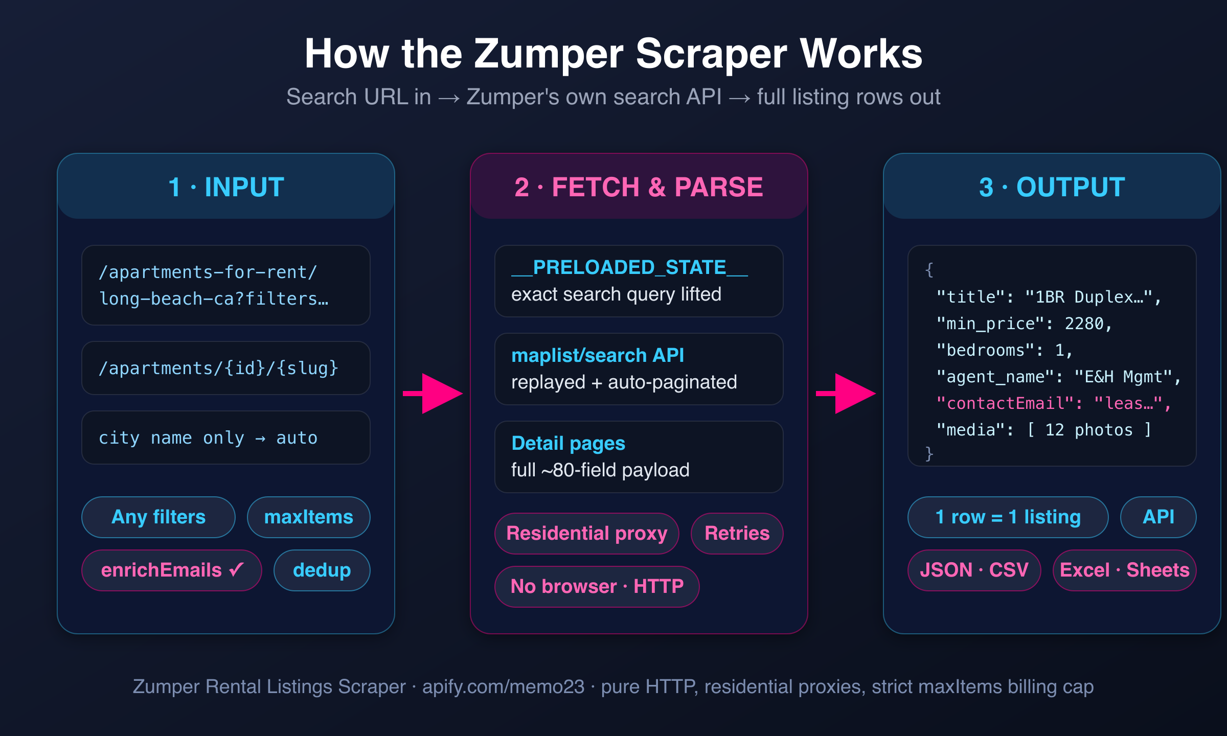 How the Zumper scraper works