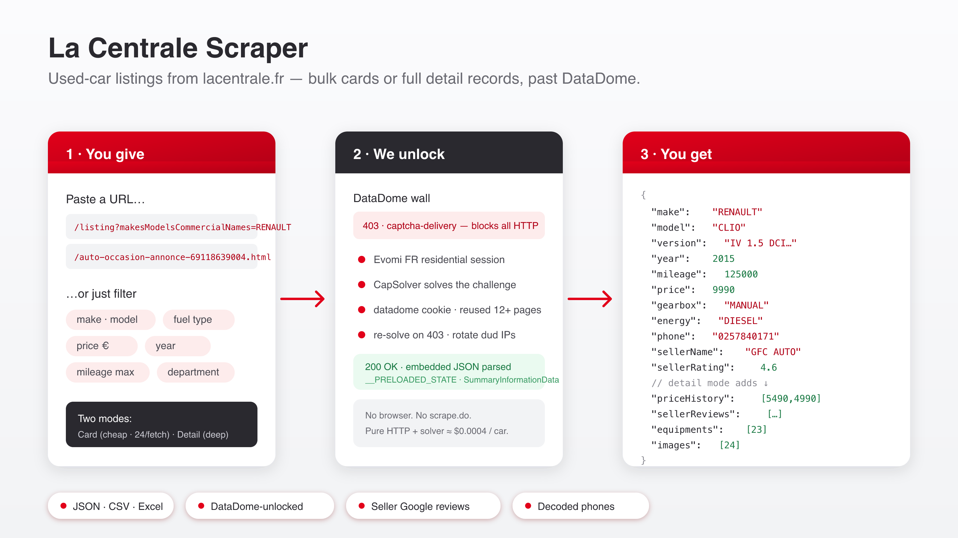 How the La Centrale scraper works