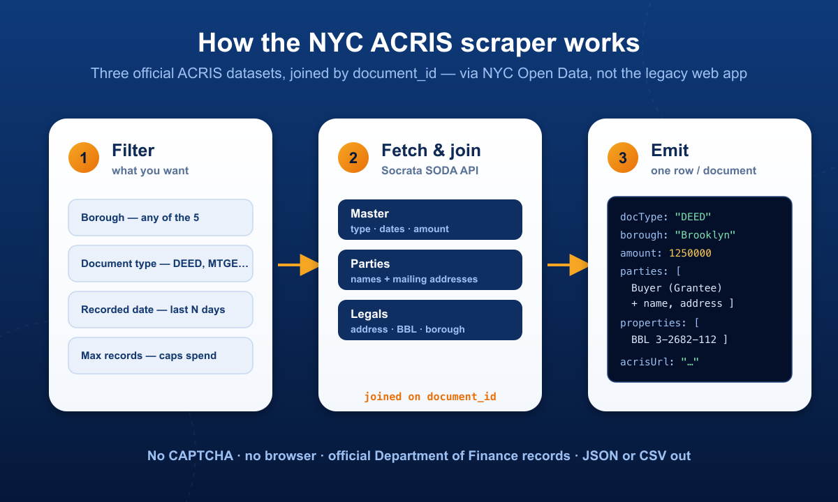How the NYC ACRIS scraper works