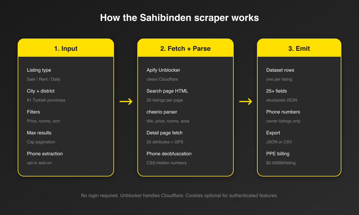 How the Sahibinden scraper works