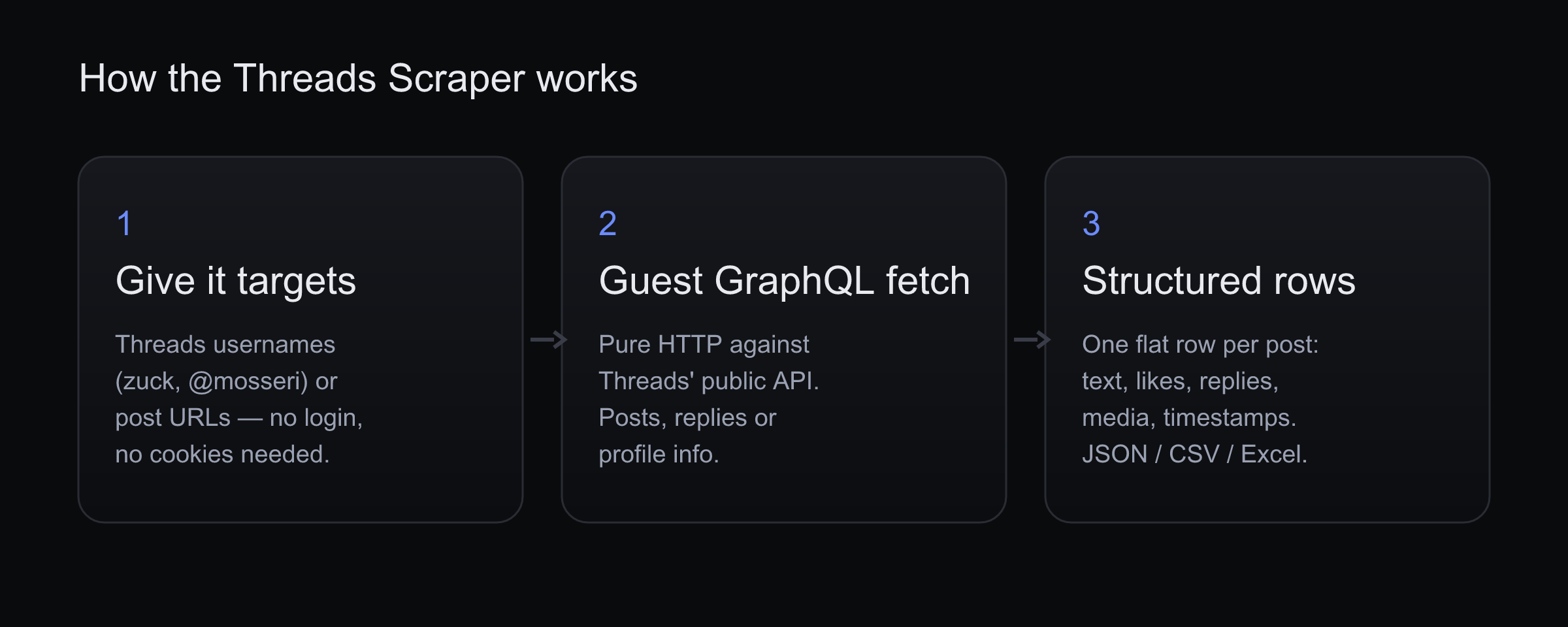 How the Threads Scraper works