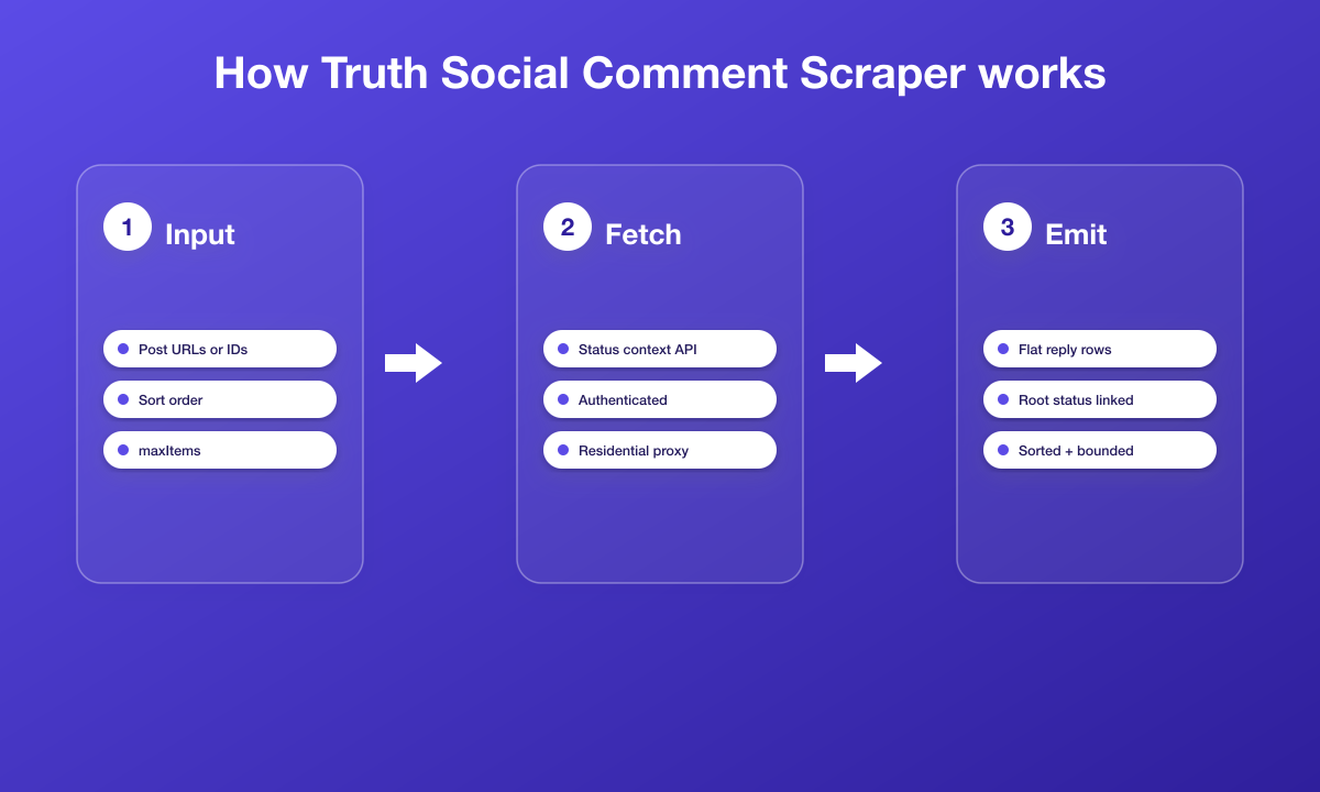 How the Truth Social Comment Scraper works