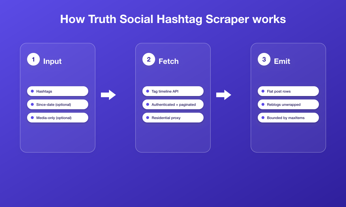 How the Truth Social Hashtag Scraper works