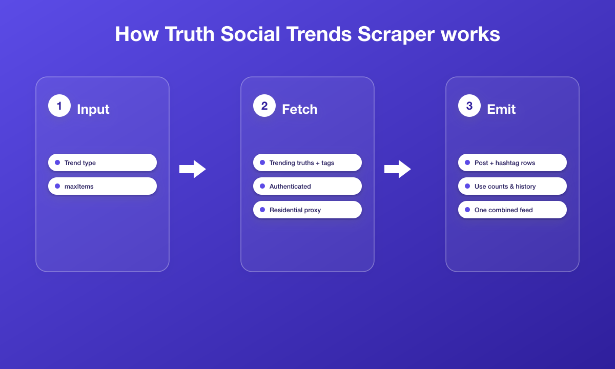 How the Truth Social Trends Scraper works